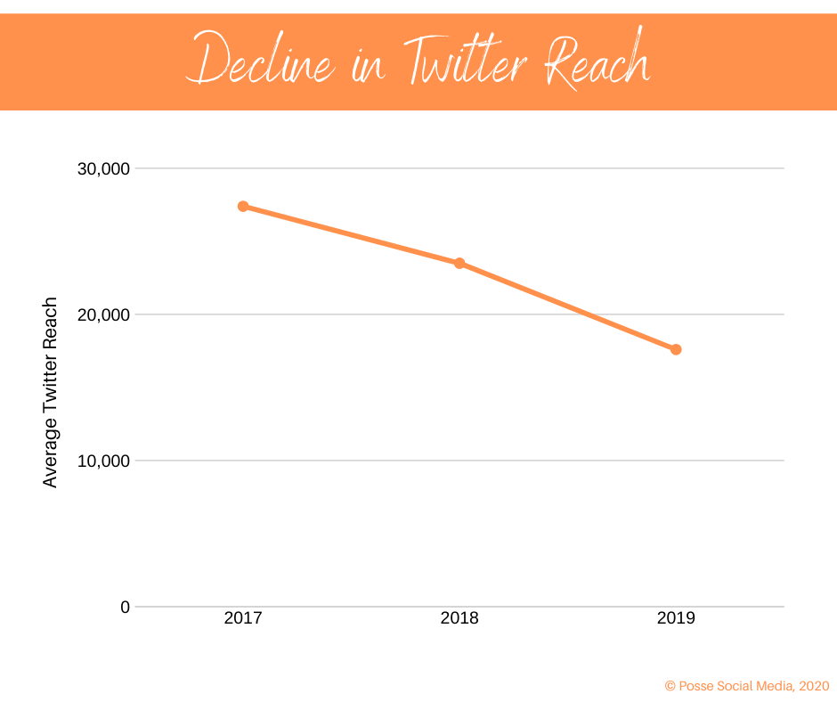 Declining Organic Reach Twitter
